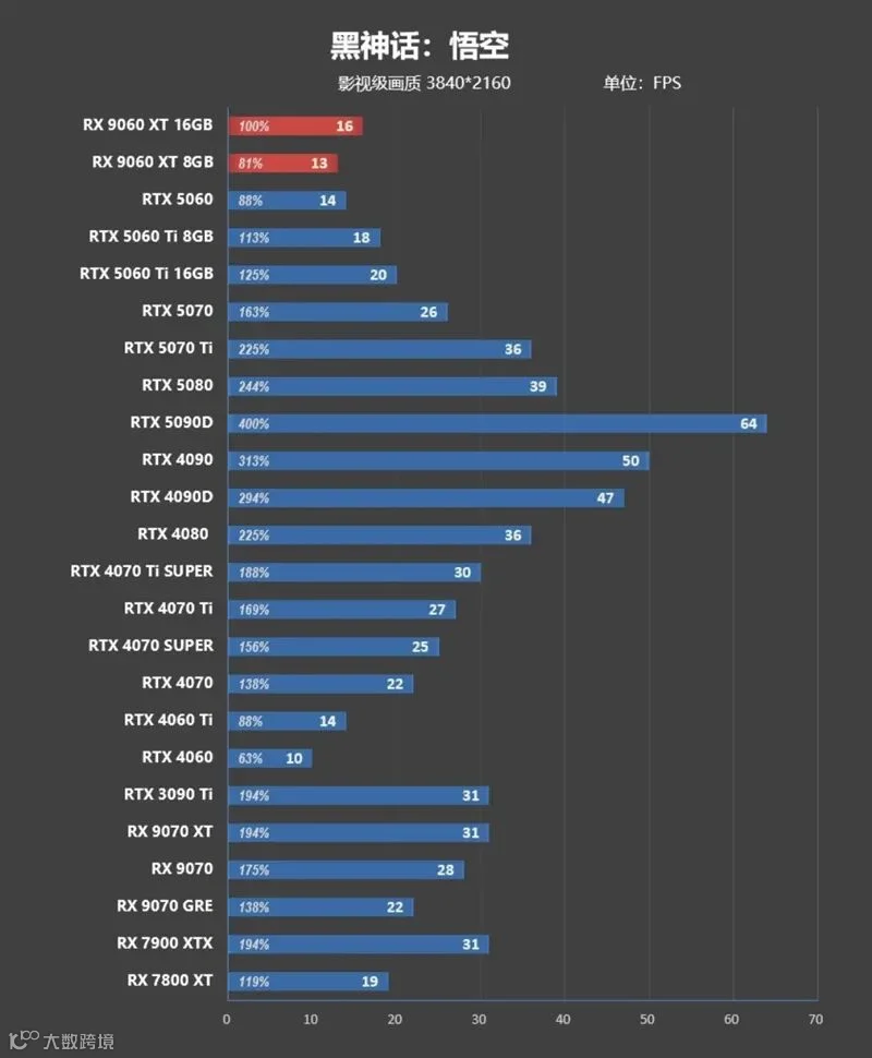 3000元以下价位16GB显卡唯一最优选择！AMD RX 9060 XT首发评测：追平RTX 5060 Ti 8GB 但显存更大 价格更便宜
