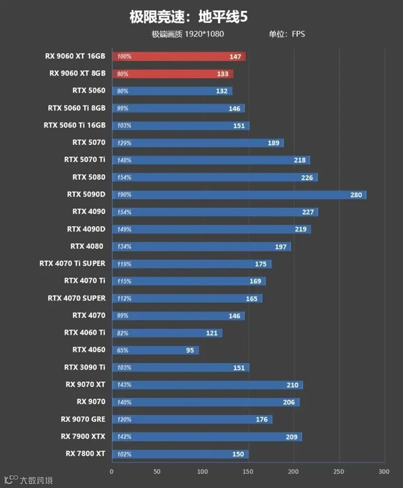 3000元以下价位16GB显卡唯一最优选择！AMD RX 9060 XT首发评测：追平RTX 5060 Ti 8GB 但显存更大 价格更便宜