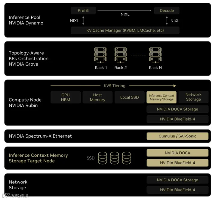 图 2 推理上下文存储在 NVIDIA Robin 平台中的位置.png