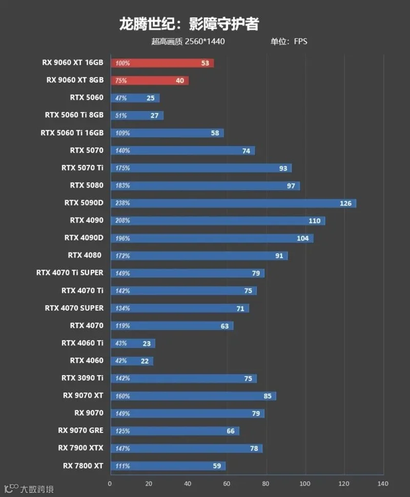 3000元以下价位16GB显卡唯一最优选择！AMD RX 9060 XT首发评测：追平RTX 5060 Ti 8GB 但显存更大 价格更便宜