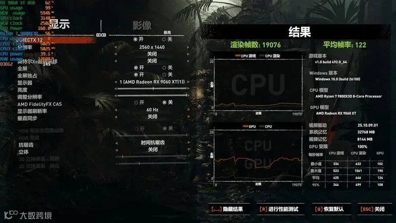 3000元以下价位16GB显卡唯一最优选择！AMD RX 9060 XT首发评测：追平RTX 5060 Ti 8GB 但显存更大 价格更便宜