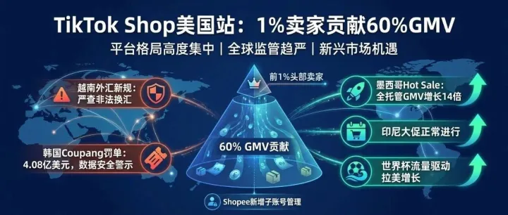 TikTok Shop美国站1%卖家贡献60%GMV，平台格局高度集中