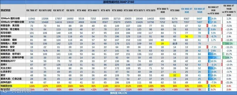 3000元以下价位16GB显卡唯一最优选择！AMD RX 9060 XT首发评测：追平RTX 5060 Ti 8GB 但显存更大 价格更便宜