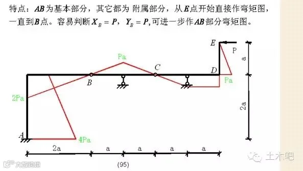 各种结构弯矩图
