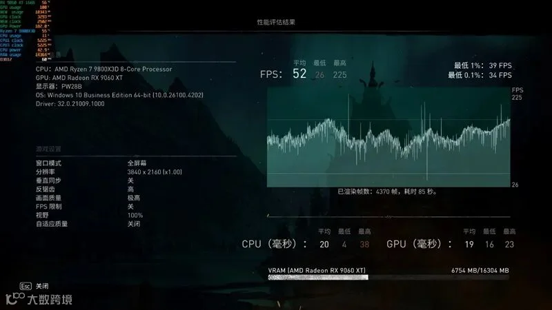 3000元以下价位16GB显卡唯一最优选择！AMD RX 9060 XT首发评测：追平RTX 5060 Ti 8GB 但显存更大 价格更便宜