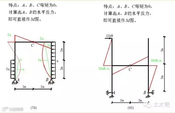各种结构弯矩图