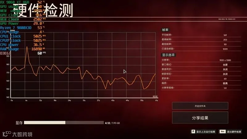 3000元以下价位16GB显卡唯一最优选择！AMD RX 9060 XT首发评测：追平RTX 5060 Ti 8GB 但显存更大 价格更便宜
