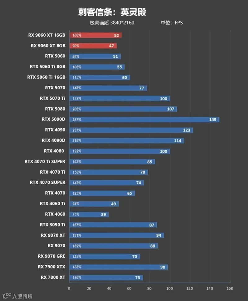 3000元以下价位16GB显卡唯一最优选择！AMD RX 9060 XT首发评测：追平RTX 5060 Ti 8GB 但显存更大 价格更便宜