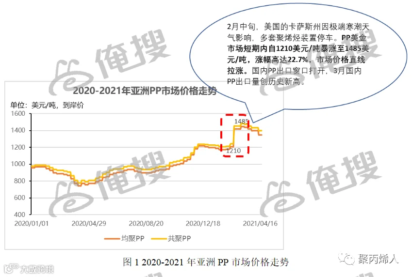 PP价格行情走势