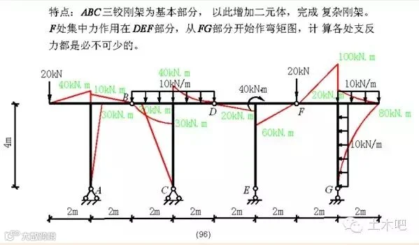 各种结构弯矩图