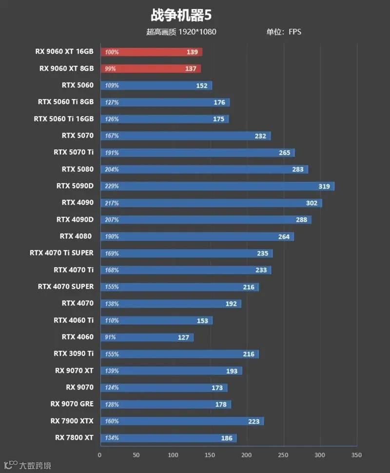 3000元以下价位16GB显卡唯一最优选择！AMD RX 9060 XT首发评测：追平RTX 5060 Ti 8GB 但显存更大 价格更便宜