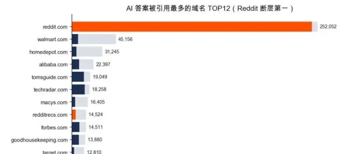 我扒了 226 万条 ChatGPT 引用记录，发现一个DTC品牌营销真相。