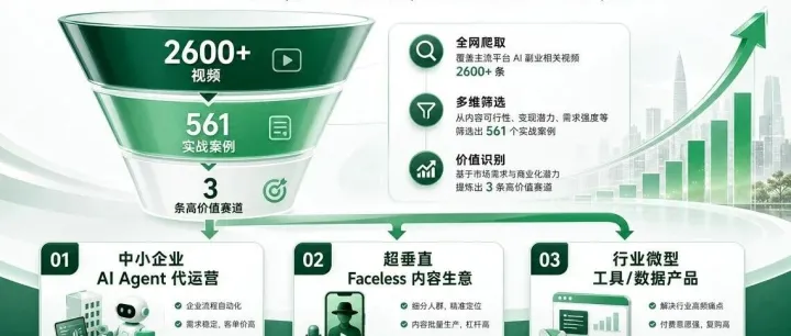 爬了 2600 个 AI 副业案例后，我更确定：2026 年赚钱的不是工具，是这 3 种结果