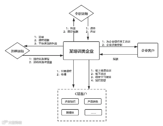 企业做私域,如何做业务模型梳理和设计