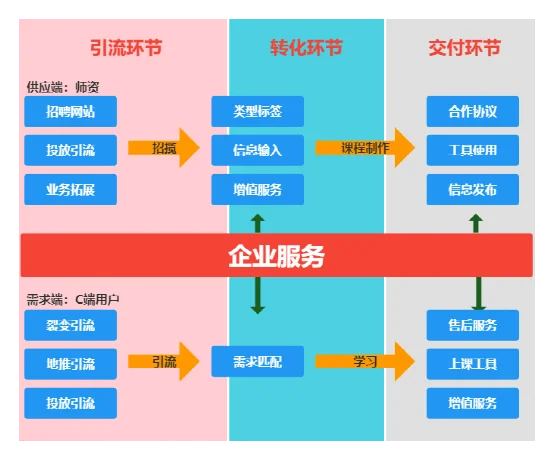 企业做私域,如何做业务模型梳理和设计