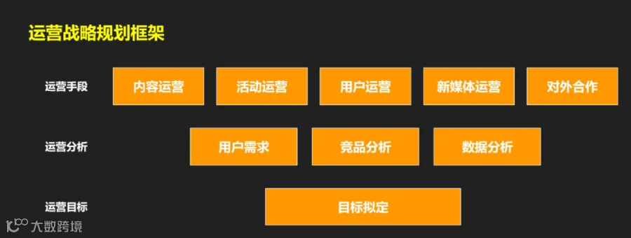 想要成为一名优秀的运营总监,目标拆解是必须要掌握的核心能力