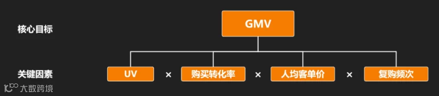 想要成为一名优秀的运营总监,目标拆解是必须要掌握的核心能力