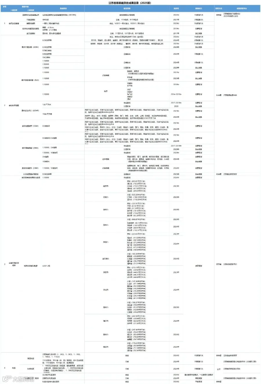 1743560257182_江苏省级基础测绘成果目录（2025版）.jpg