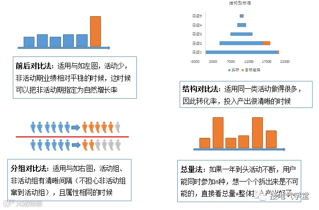 一个案例,看懂如何分析活动效果