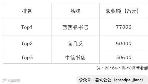 万字解析 | 西西弗书店,书不能卖给读书人【姜太公公】