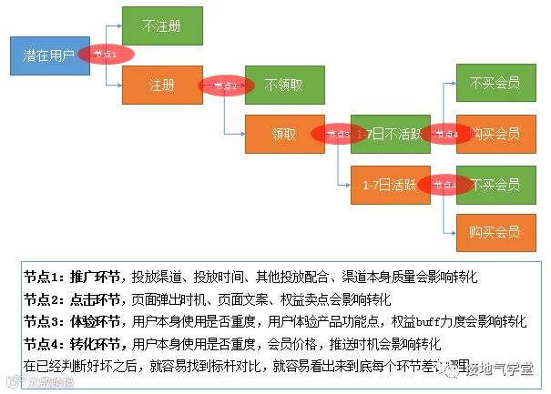一个案例,看懂如何分析活动效果