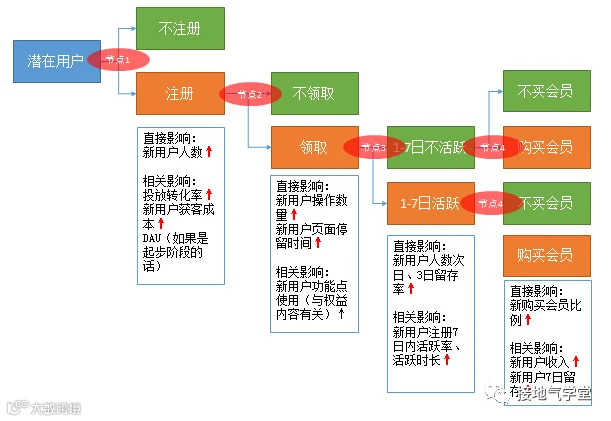 一个案例,看懂如何分析活动效果