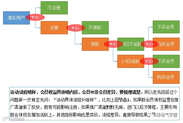 一个案例,看懂如何分析活动效果