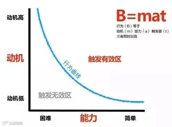 一个让你学会激发用户行动欲望的模型!