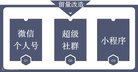 企业做私域,如何做业务模型梳理和设计