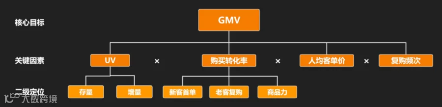 想要成为一名优秀的运营总监,目标拆解是必须要掌握的核心能力
