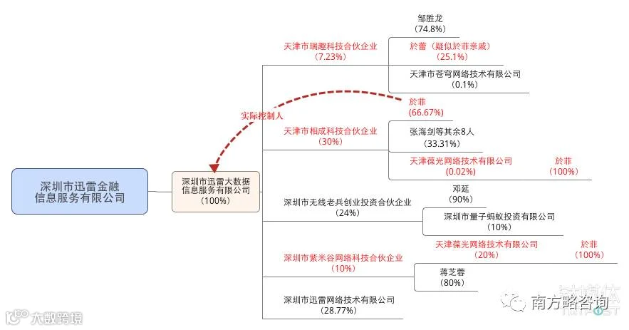 迅雷声明:迅雷大数据公司与“迅雷”无关,提醒用户注意风险
