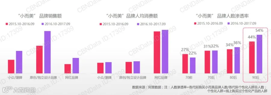 2017年消费观升级:个性化消费普及、从价格到价值导向、追求细分小品类