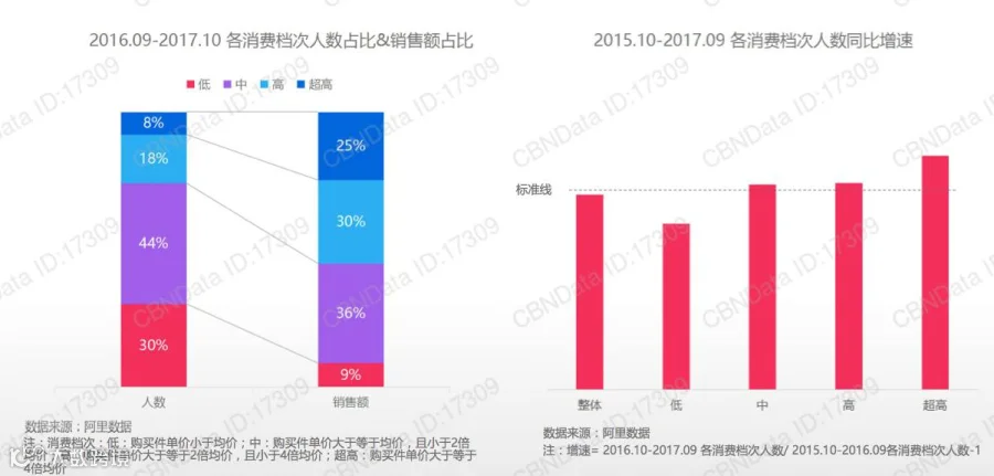 2017年消费观升级:个性化消费普及、从价格到价值导向、追求细分小品类