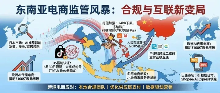 东南亚电商监管风暴：菲律宾打假、TikTok认证、印尼支付升级