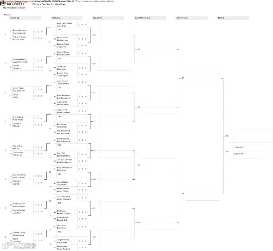 The women's doubles draw for the Zimmer Biomet Cape Coral Open.