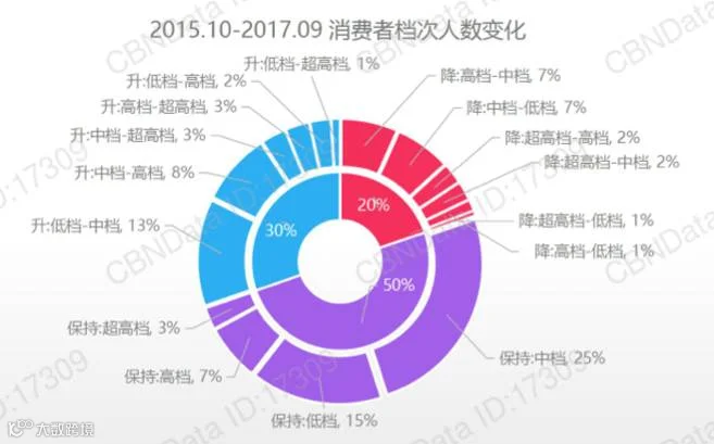 2017年消费观升级:个性化消费普及、从价格到价值导向、追求细分小品类