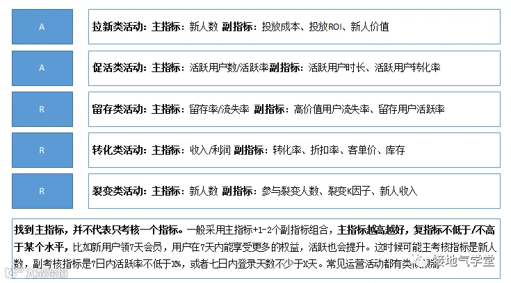 一个案例,看懂如何分析活动效果