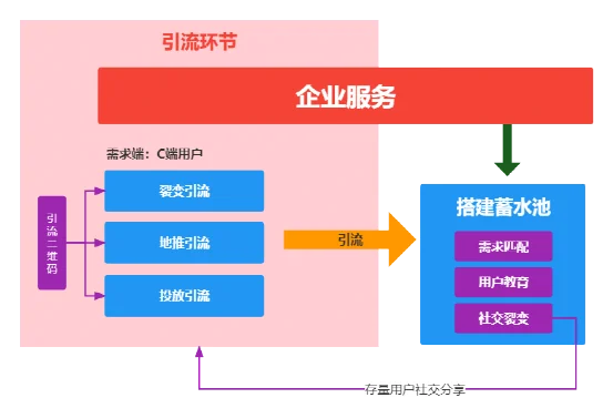 企业做私域,如何做业务模型梳理和设计