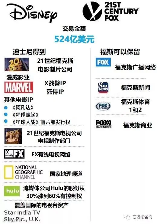 收购福克斯,迪士尼向硅谷正式宣战