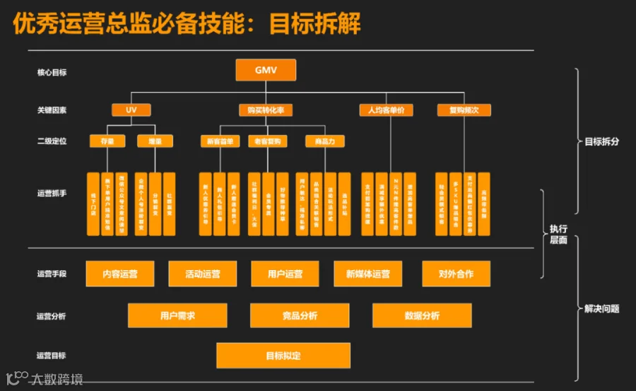 想要成为一名优秀的运营总监,目标拆解是必须要掌握的核心能力