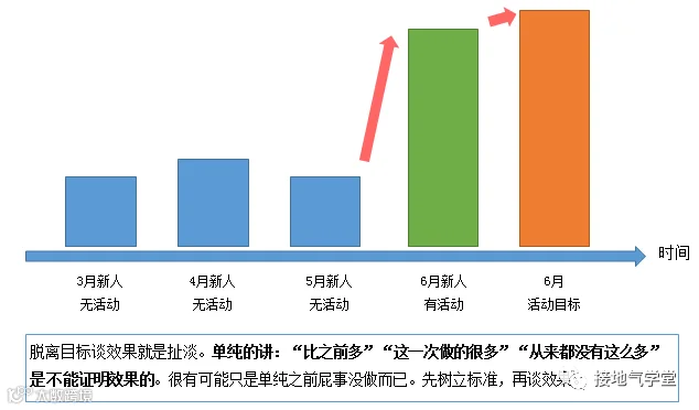 一个案例,看懂如何分析活动效果