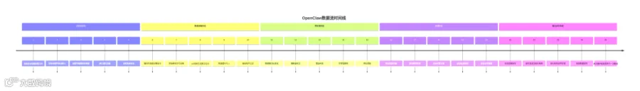 数据流时序图