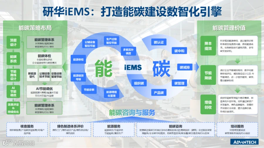能碳无穷：研华iEMS能碳数智化引擎_20260316_02.png