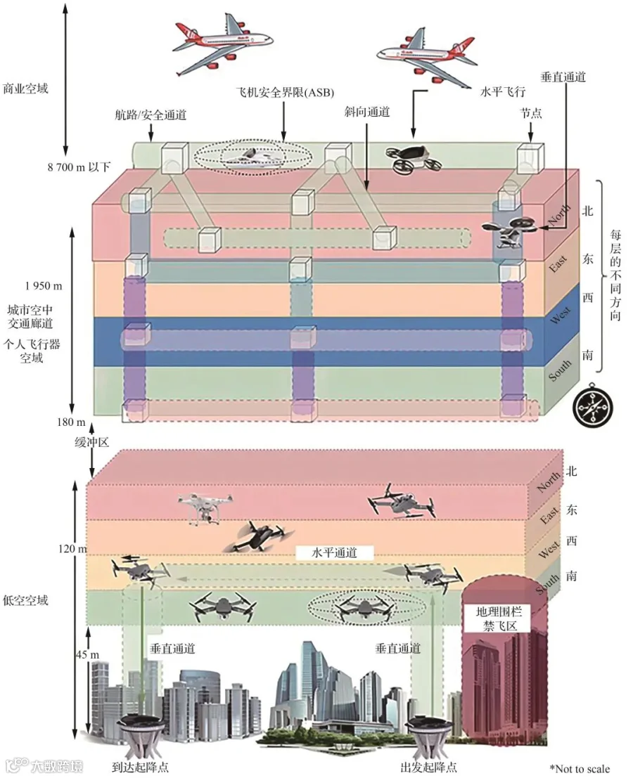 低空空域无人系统交通管理方案初探
