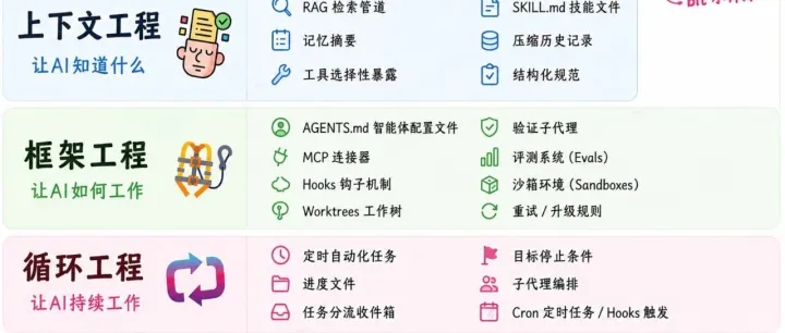 Loop Engineering 才是未来：别再手写 Prompt，设计让 Agent 自己卷自己的循环！