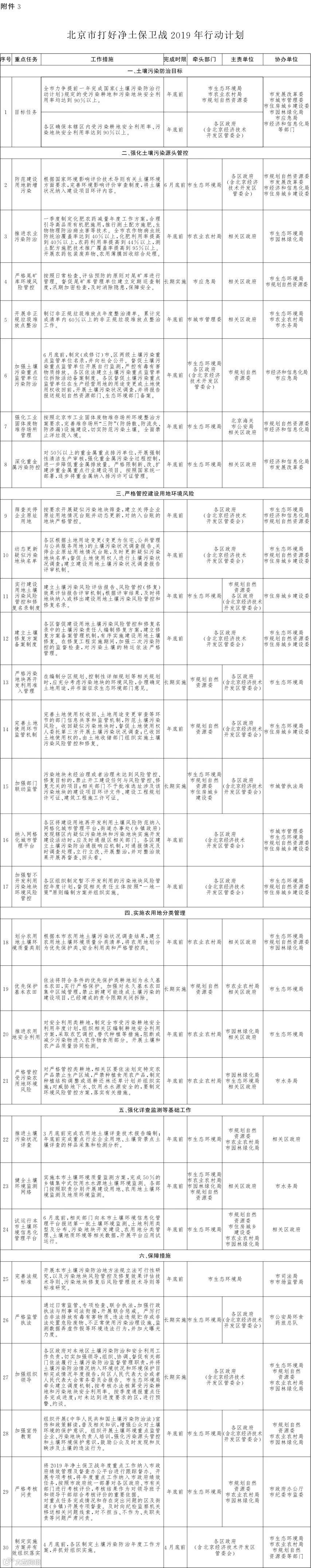附件:3.北京市打好净土保卫战2019年行动计划.png