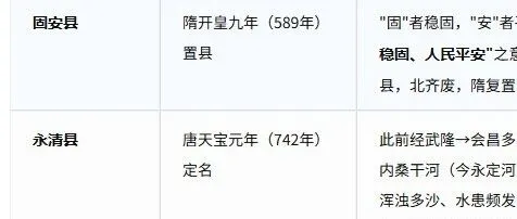 河北廊坊下辖各区/县/市名称由来
