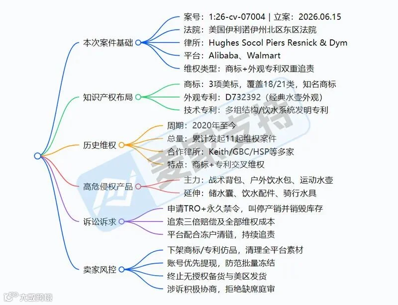 6-cv-07004｜5年11起TRO维权，头部户外品牌CamelBak背后的知产盘点"