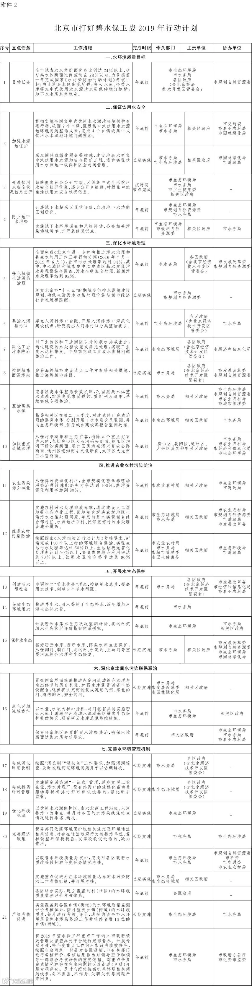 附件:2.北京市打好碧水保卫战2019年行动计划.jpg