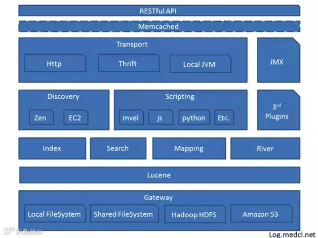 图5 ElasticSearch功能模块